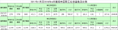 2017年7月至2018年6月襄陽市區(qū)職工社?；鶖?shù)及比例
